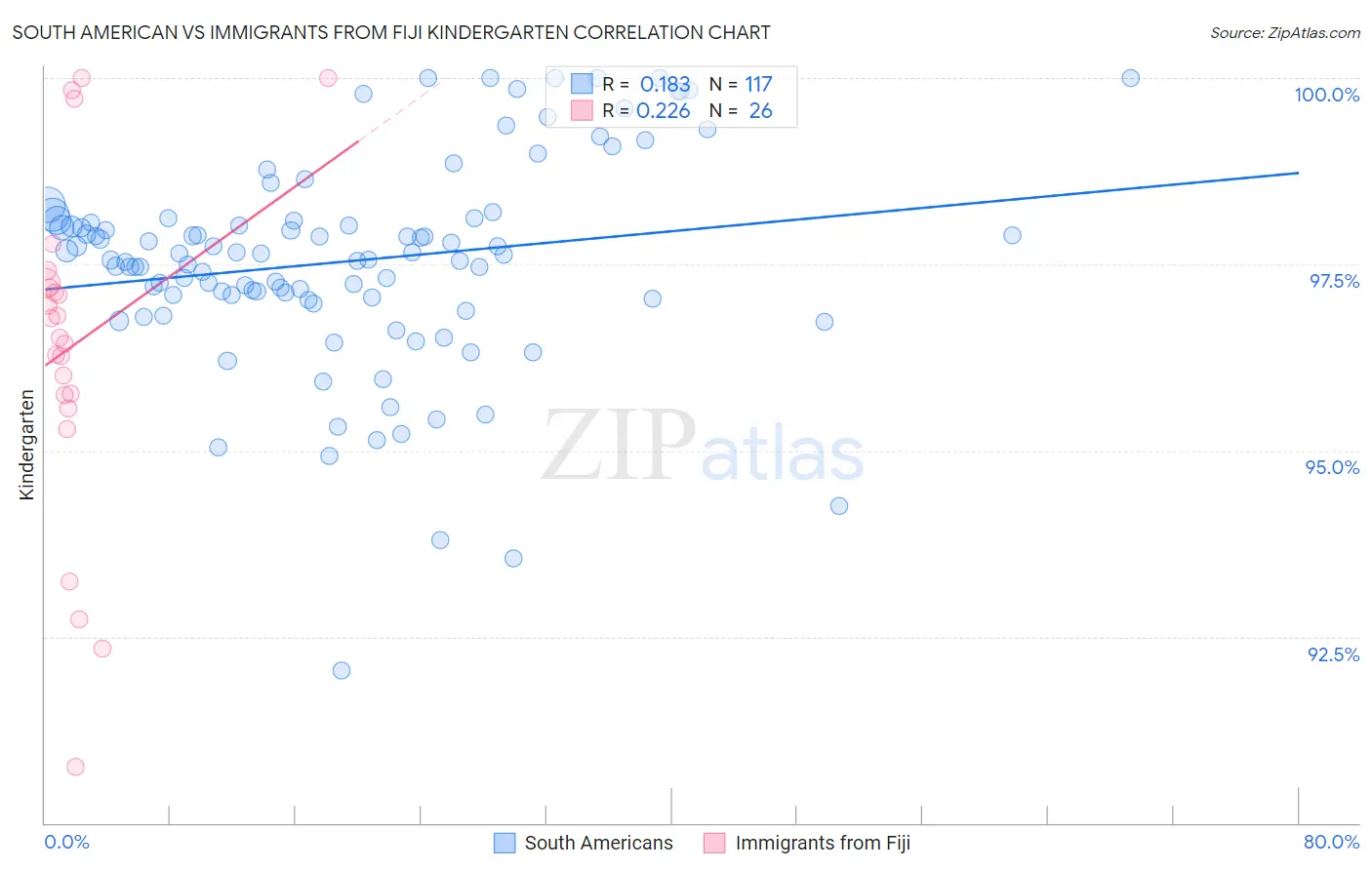 South American vs Immigrants from Fiji Kindergarten