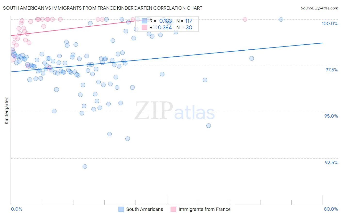 South American vs Immigrants from France Kindergarten