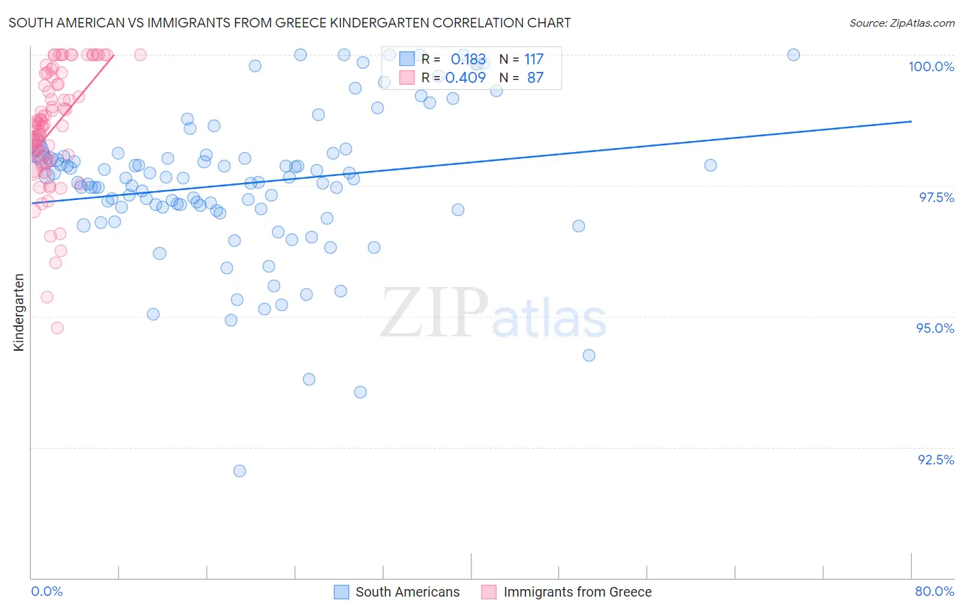 South American vs Immigrants from Greece Kindergarten