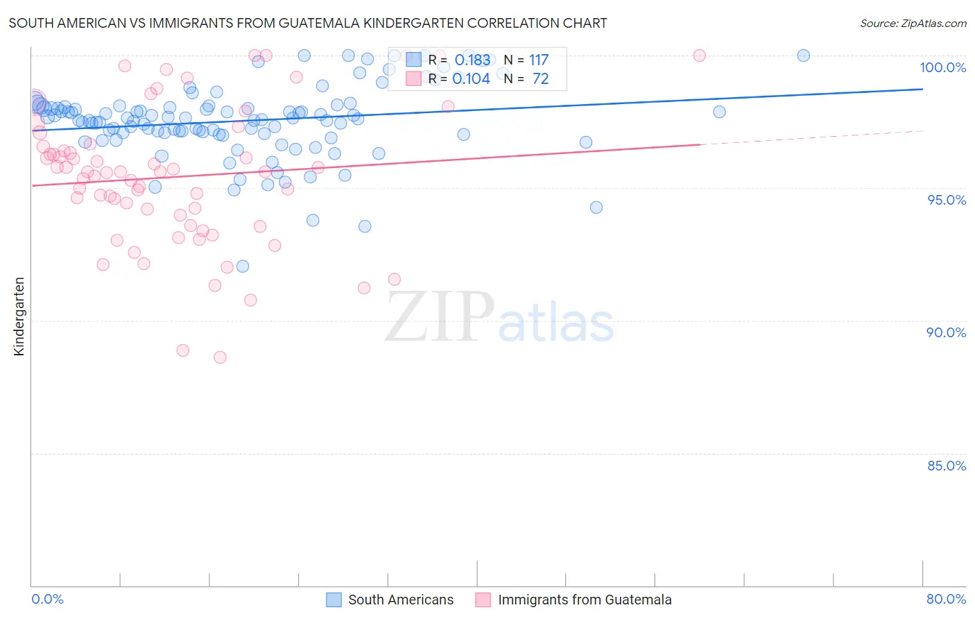 South American vs Immigrants from Guatemala Kindergarten