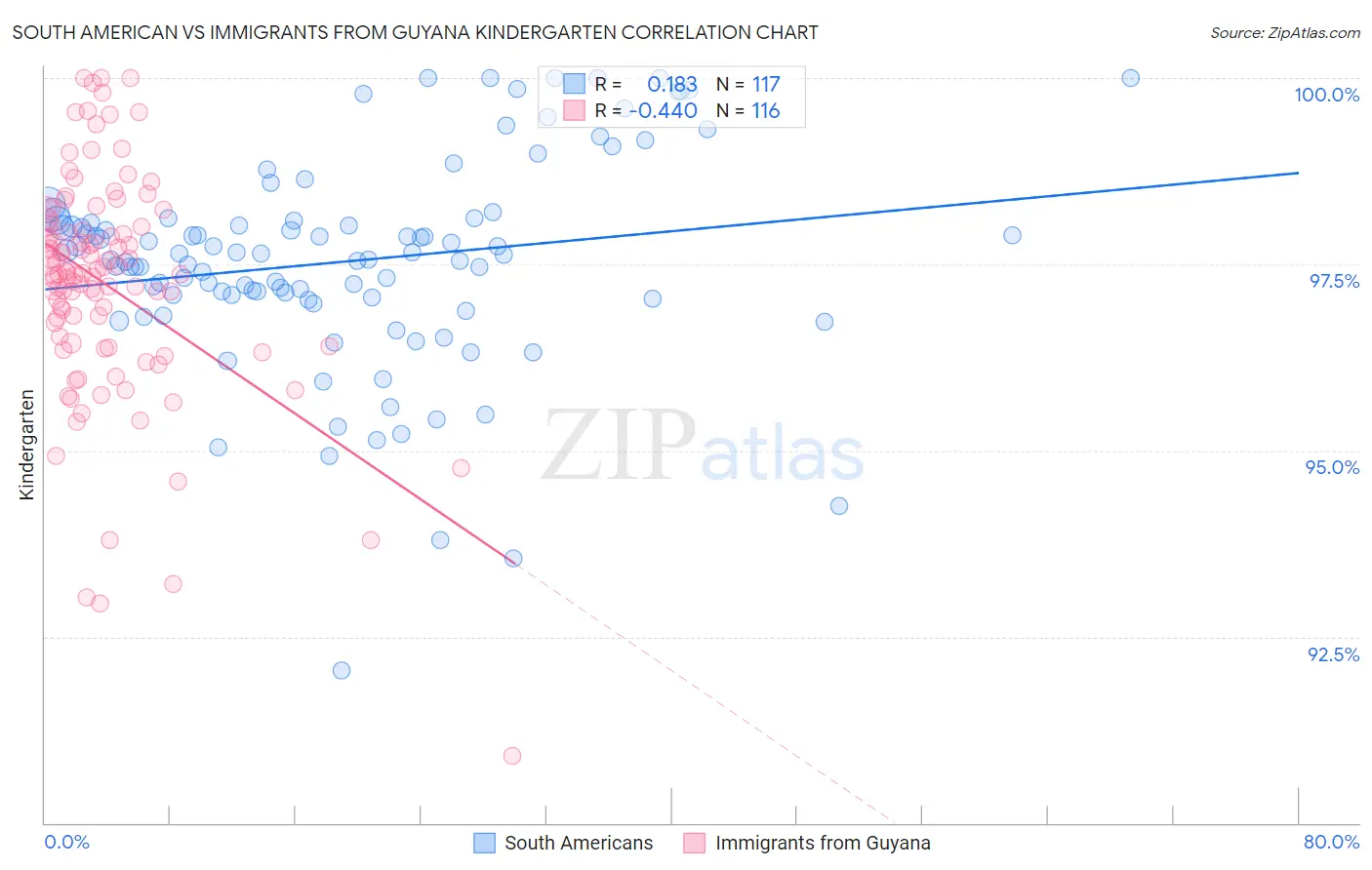 South American vs Immigrants from Guyana Kindergarten