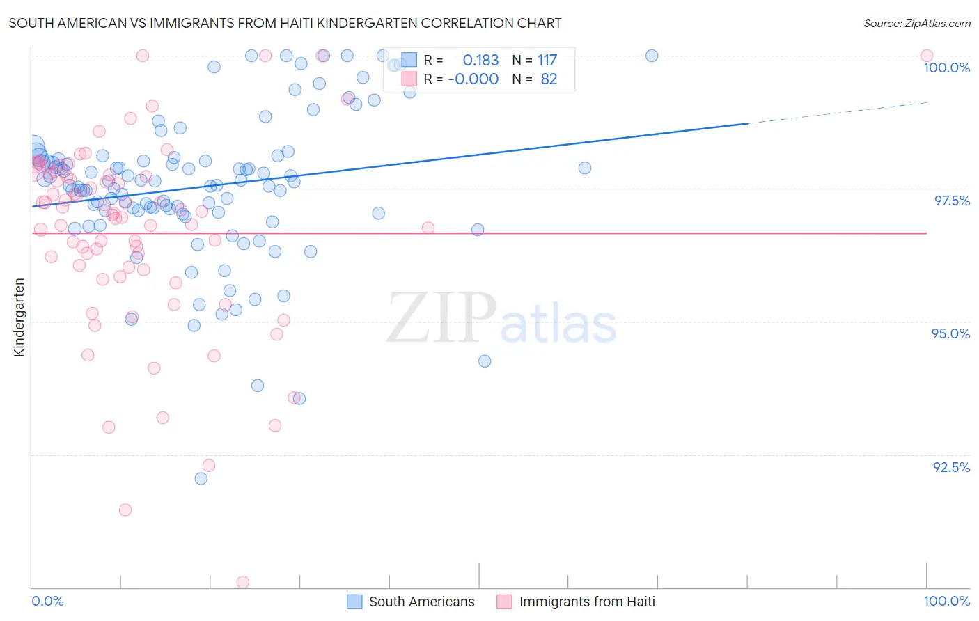 South American vs Immigrants from Haiti Kindergarten