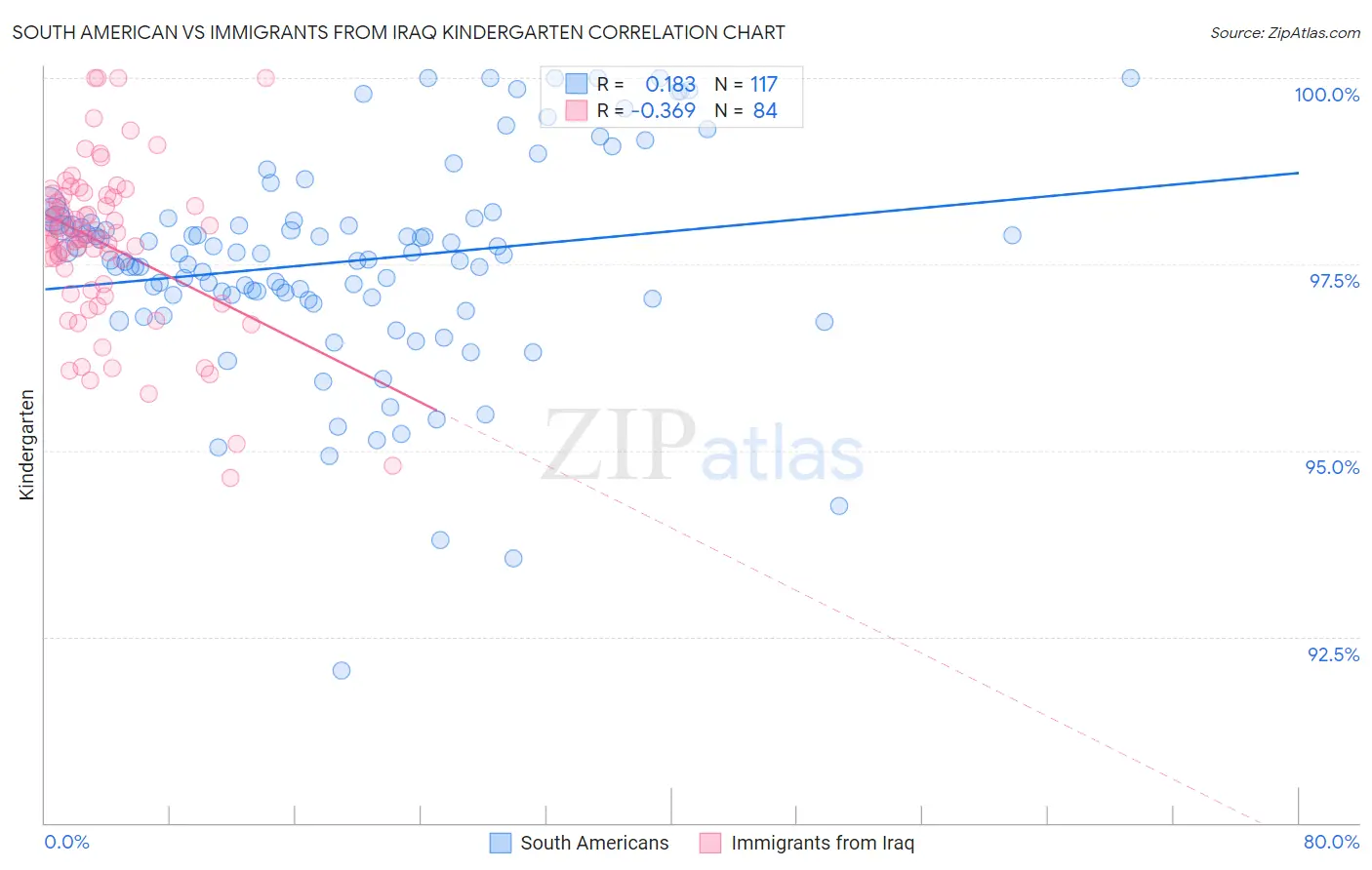 South American vs Immigrants from Iraq Kindergarten