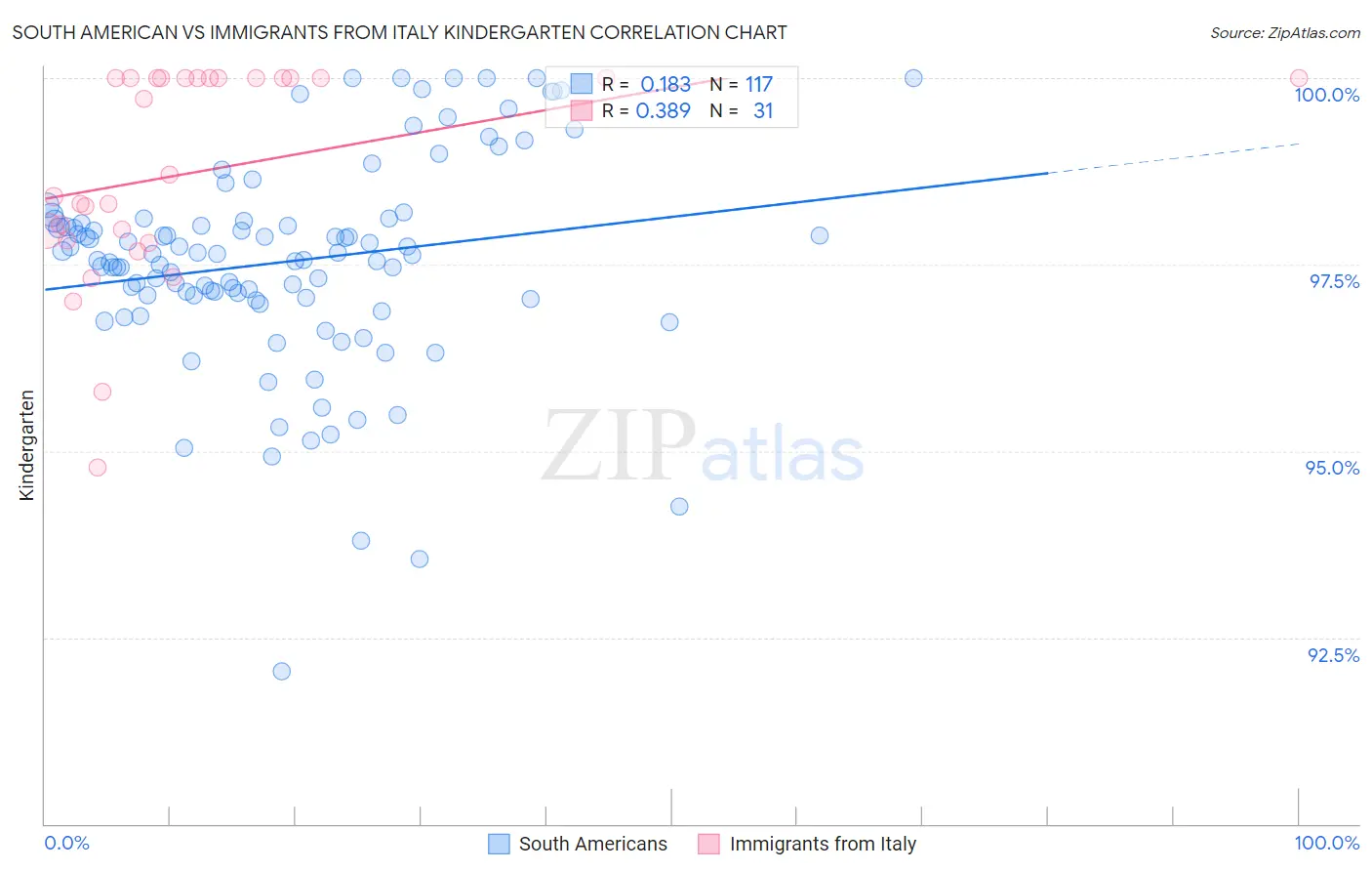 South American vs Immigrants from Italy Kindergarten