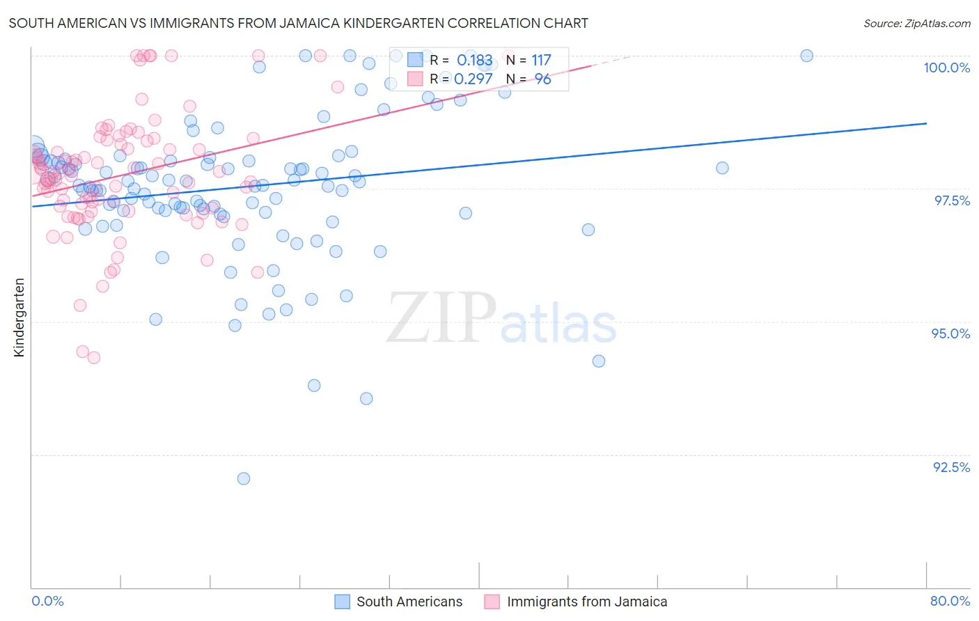 South American vs Immigrants from Jamaica Kindergarten