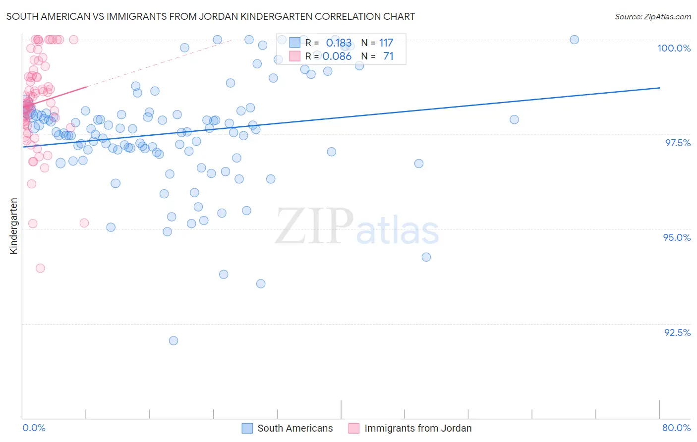 South American vs Immigrants from Jordan Kindergarten