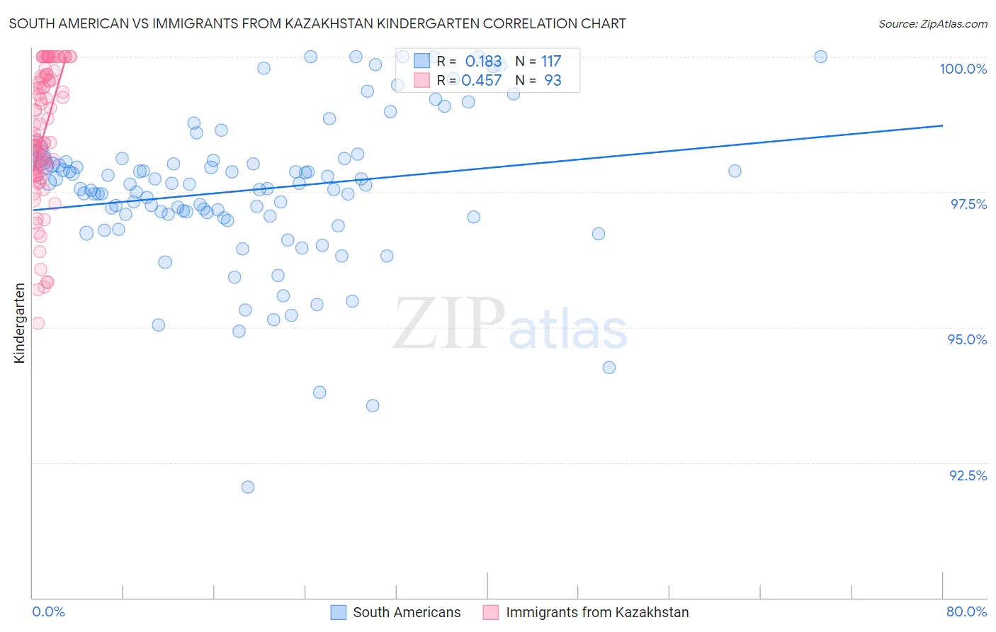 South American vs Immigrants from Kazakhstan Kindergarten