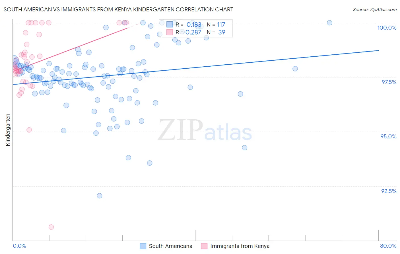 South American vs Immigrants from Kenya Kindergarten