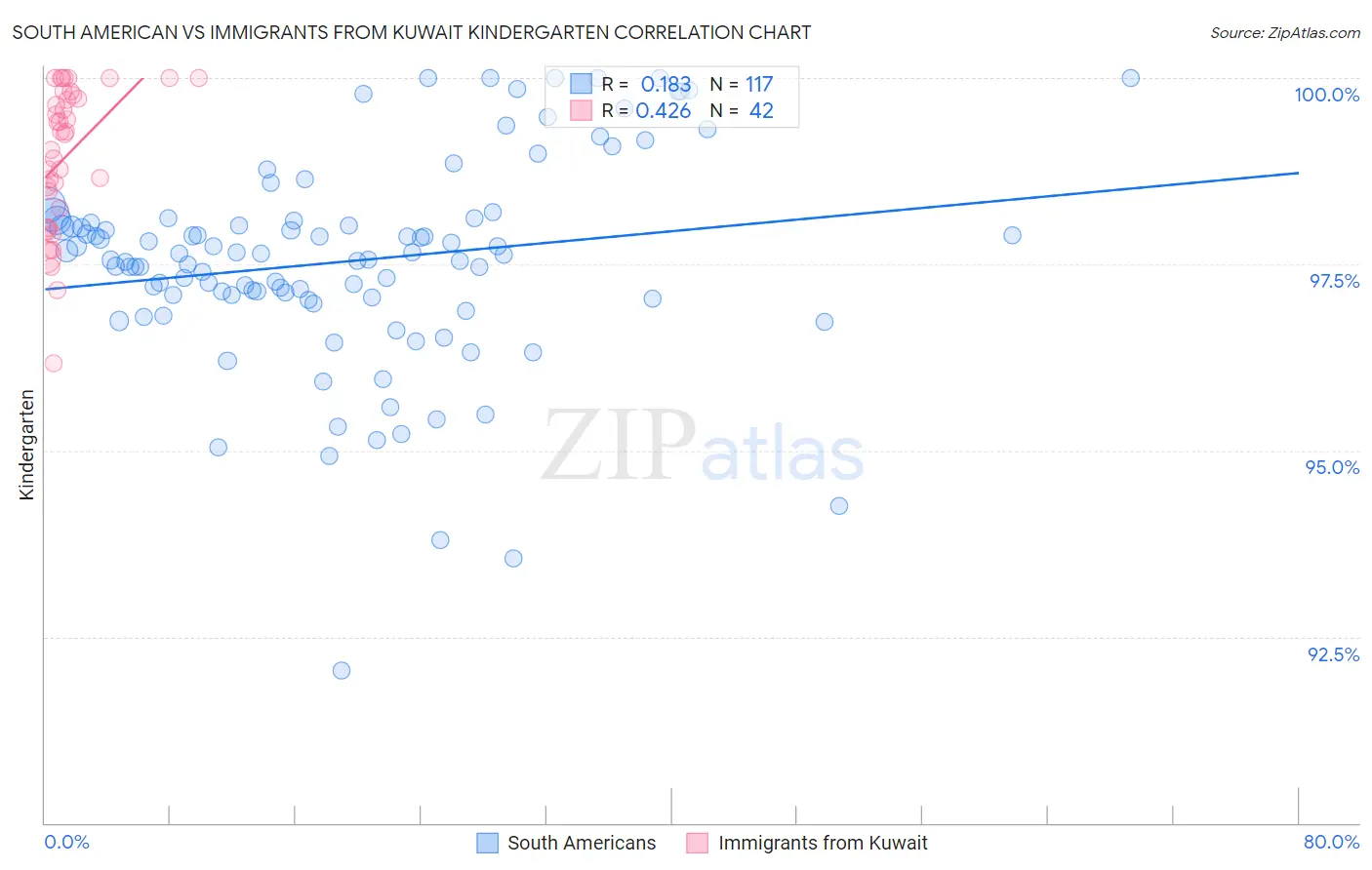 South American vs Immigrants from Kuwait Kindergarten