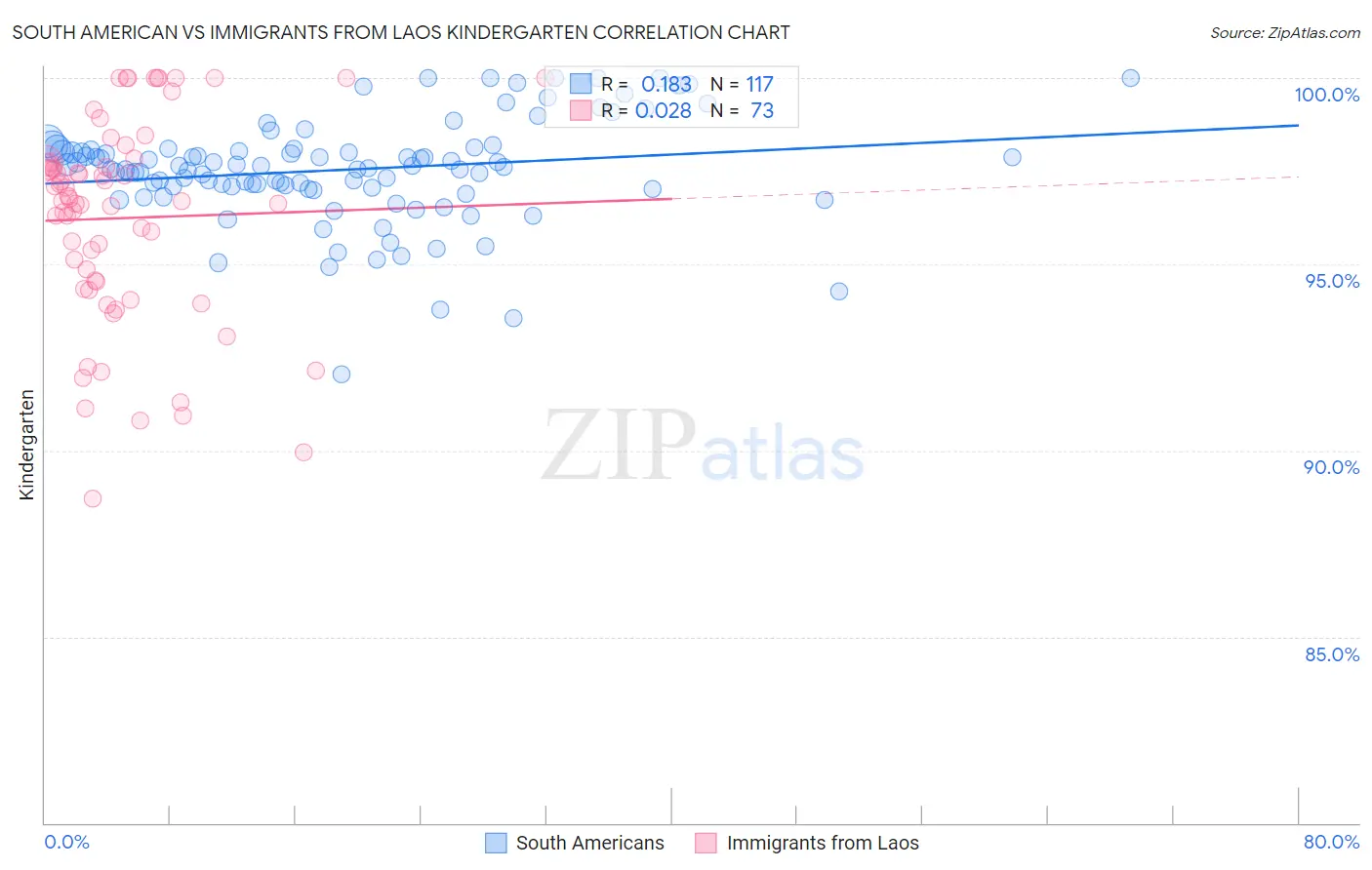 South American vs Immigrants from Laos Kindergarten