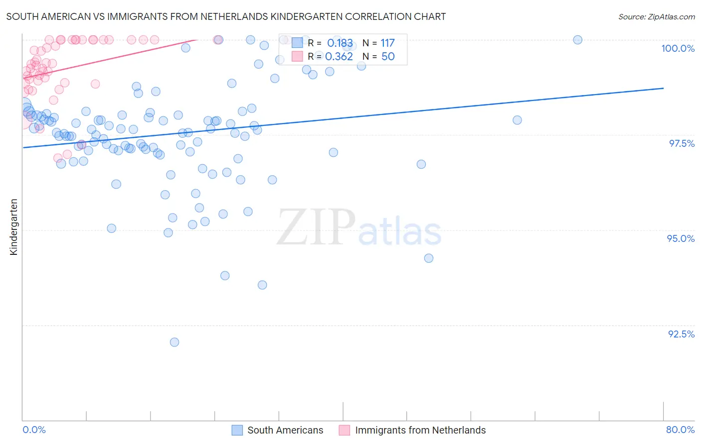 South American vs Immigrants from Netherlands Kindergarten