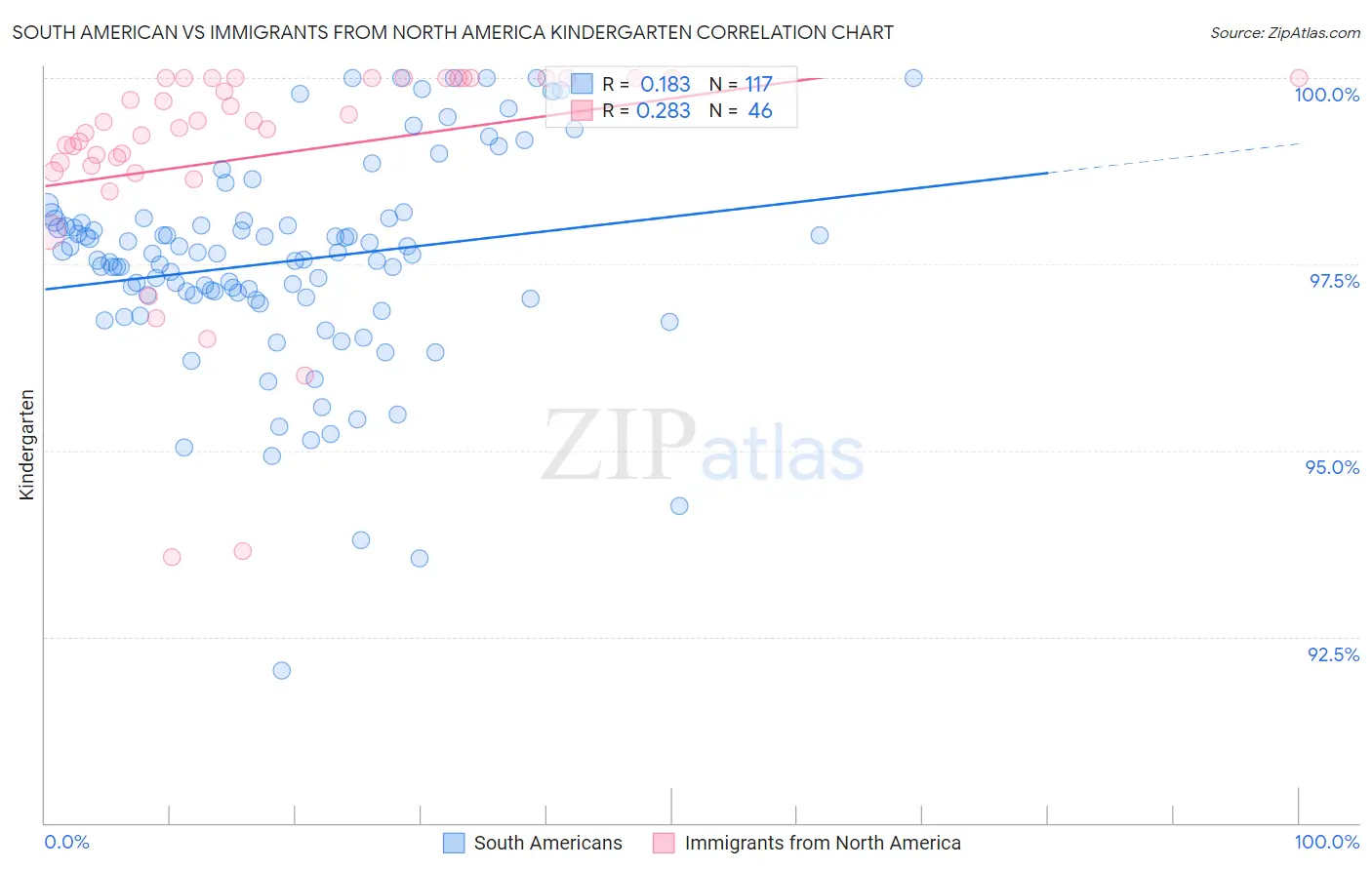 South American vs Immigrants from North America Kindergarten