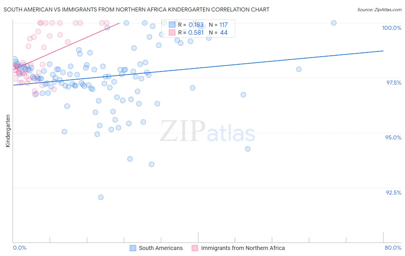 South American vs Immigrants from Northern Africa Kindergarten