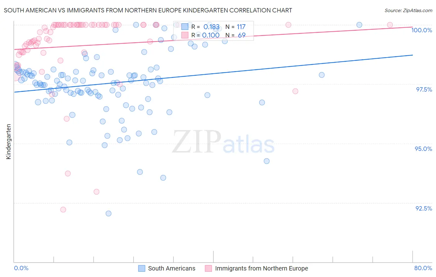 South American vs Immigrants from Northern Europe Kindergarten