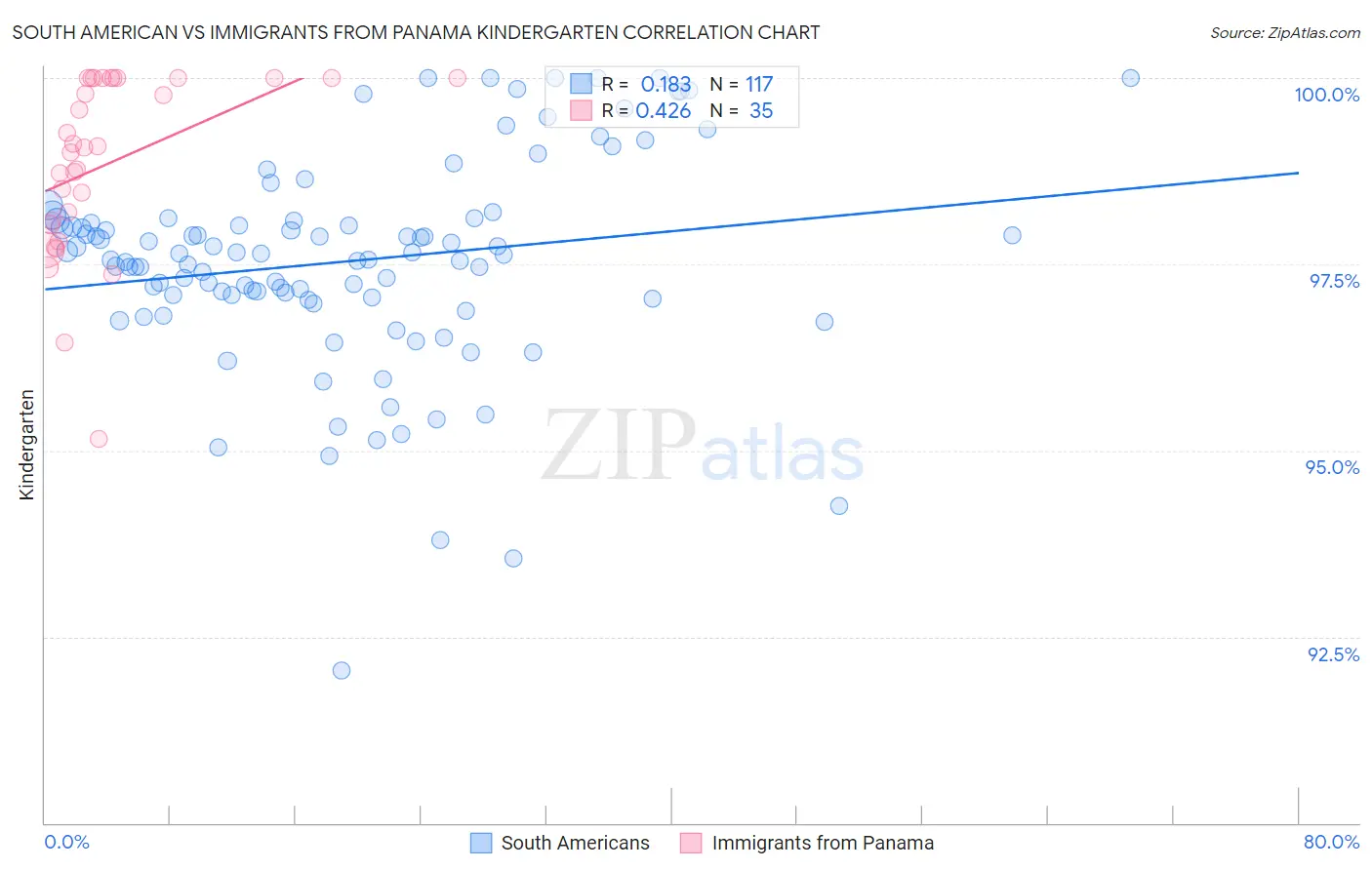 South American vs Immigrants from Panama Kindergarten