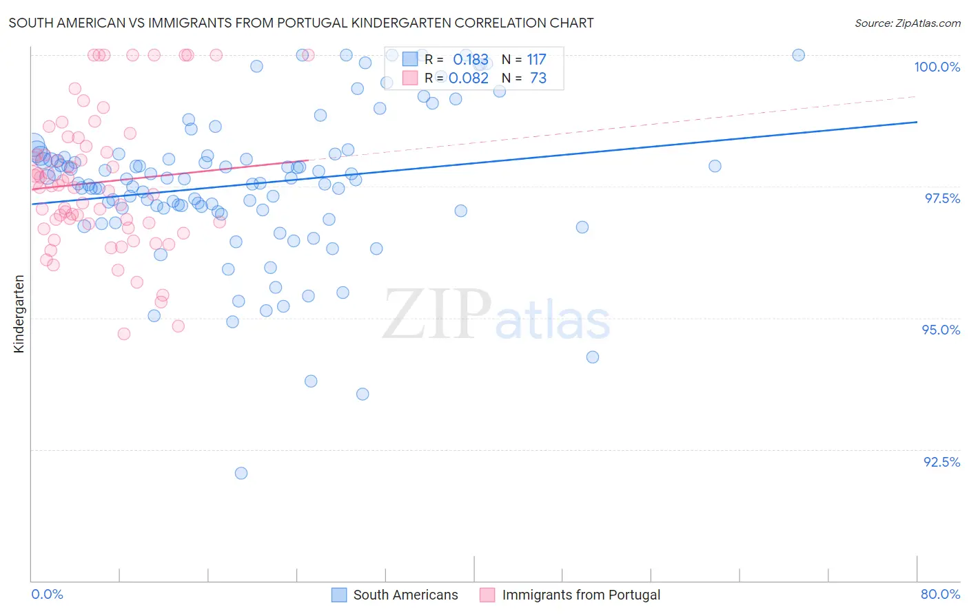 South American vs Immigrants from Portugal Kindergarten