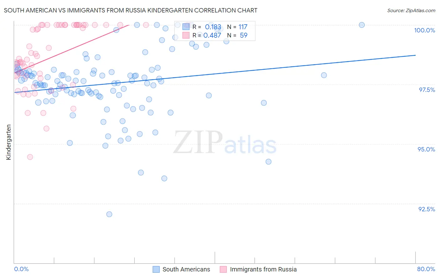 South American vs Immigrants from Russia Kindergarten