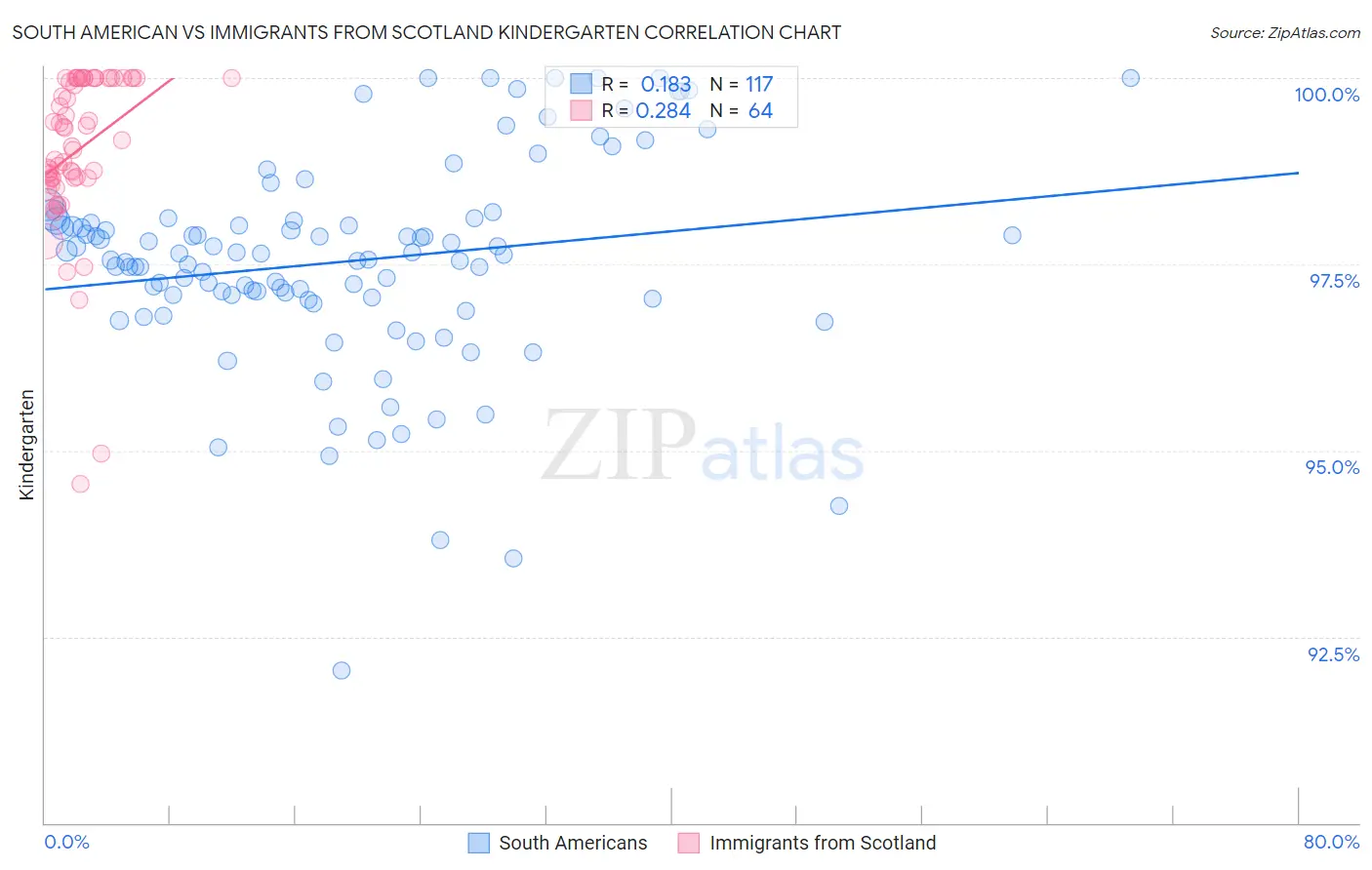 South American vs Immigrants from Scotland Kindergarten