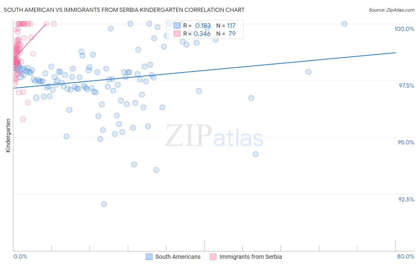 South American vs Immigrants from Serbia Kindergarten