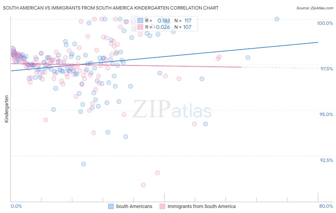 South American vs Immigrants from South America Kindergarten