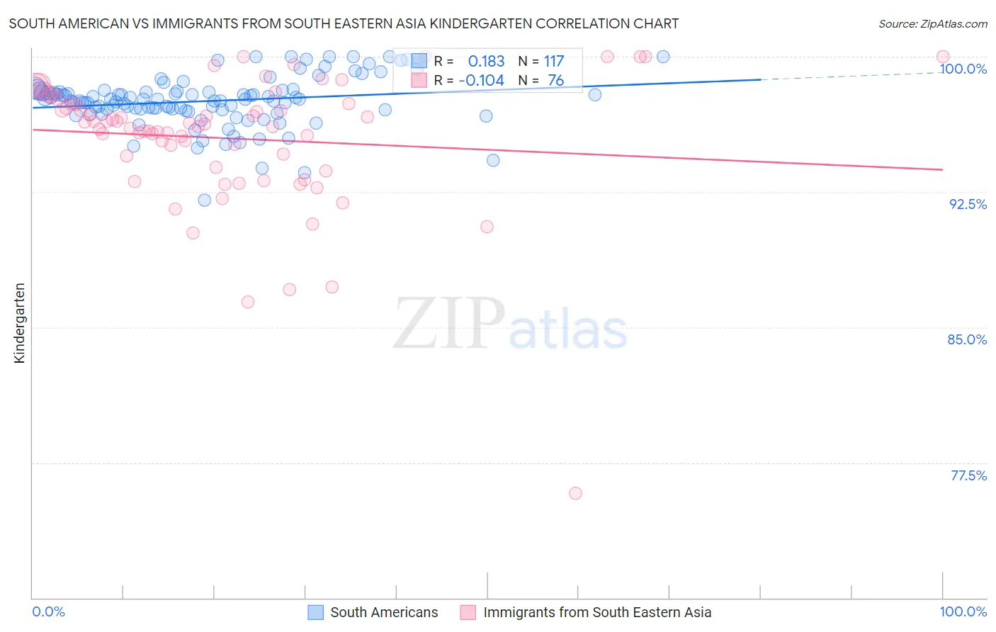 South American vs Immigrants from South Eastern Asia Kindergarten