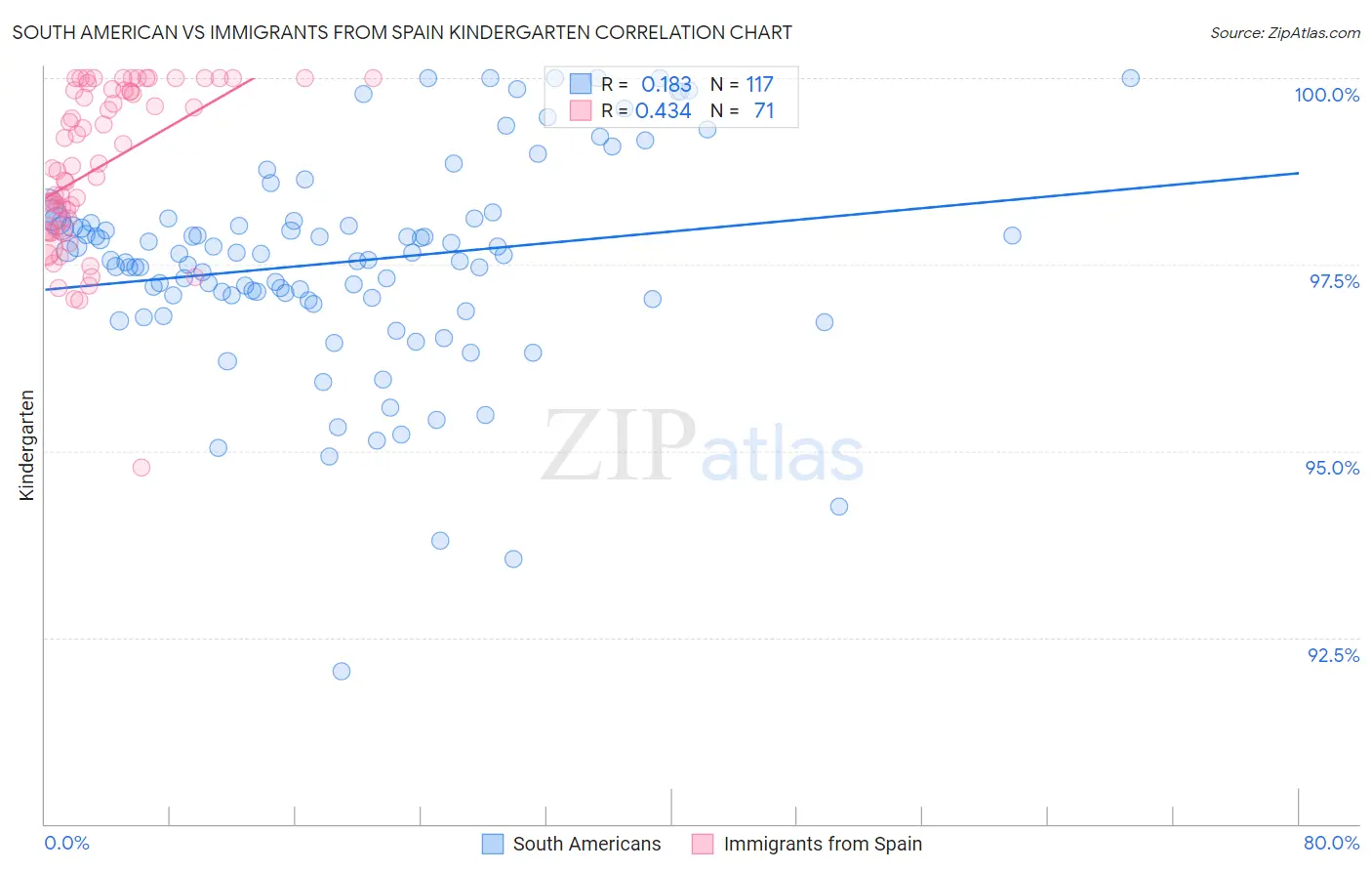 South American vs Immigrants from Spain Kindergarten