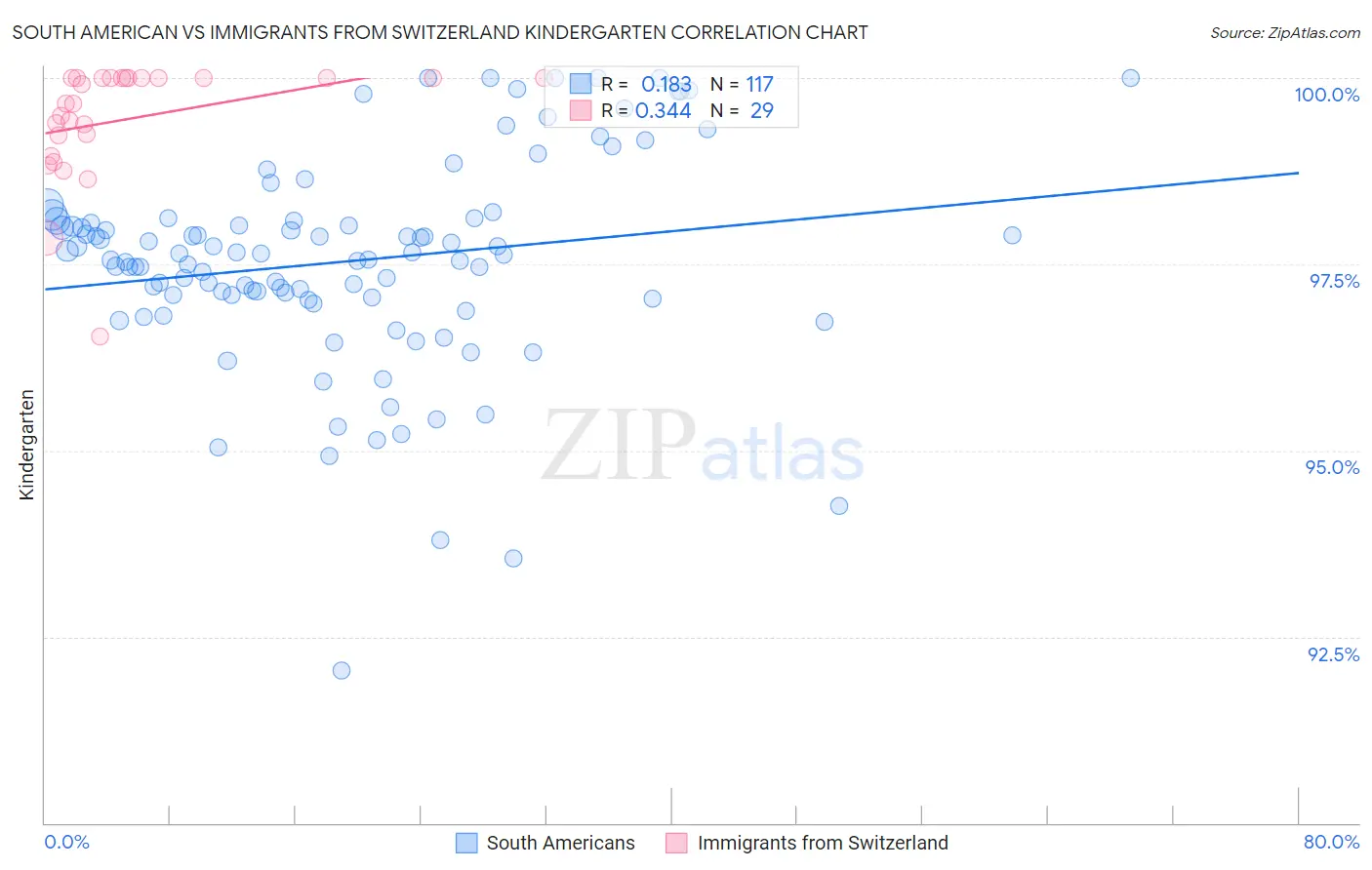 South American vs Immigrants from Switzerland Kindergarten