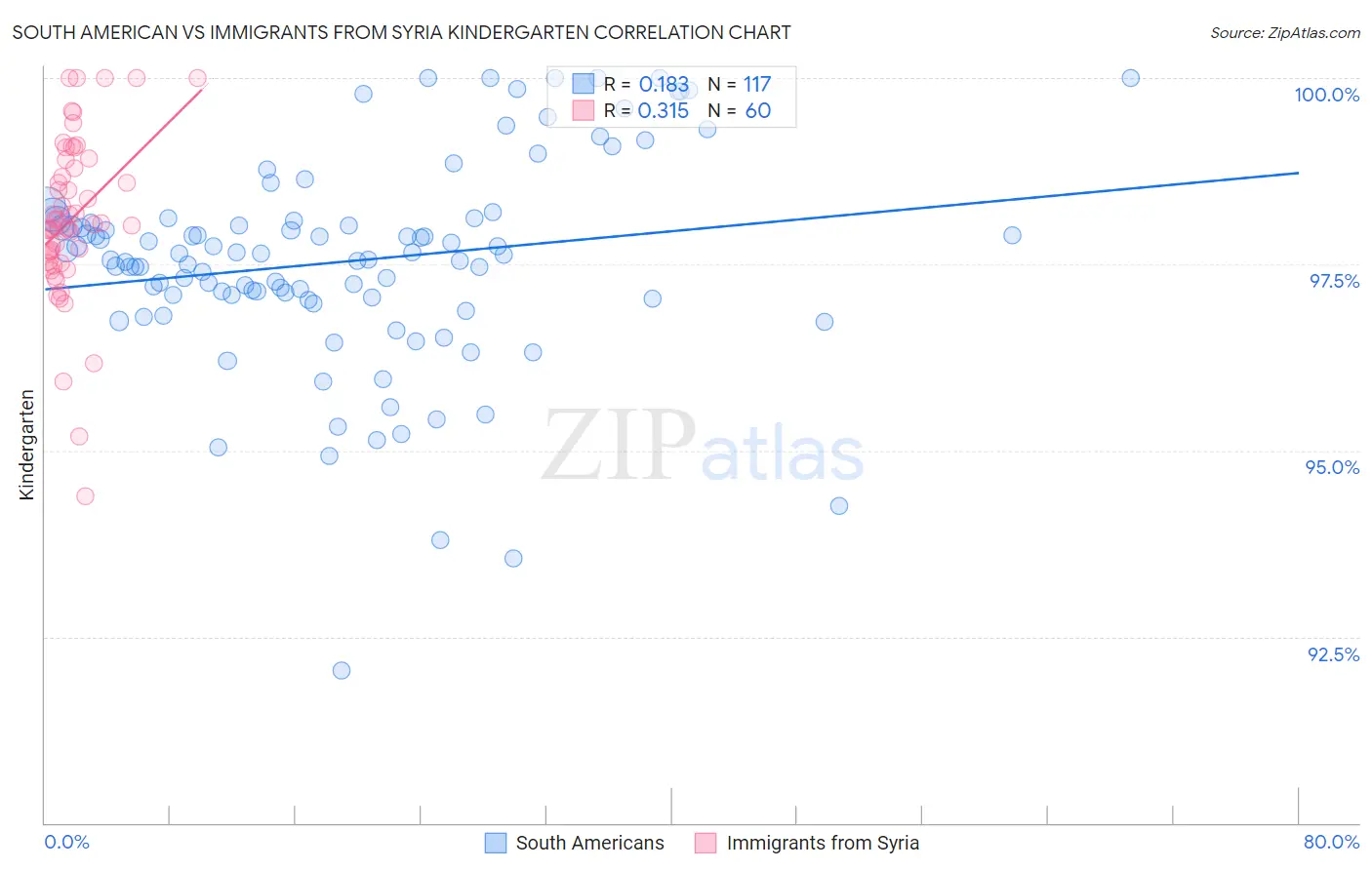 South American vs Immigrants from Syria Kindergarten