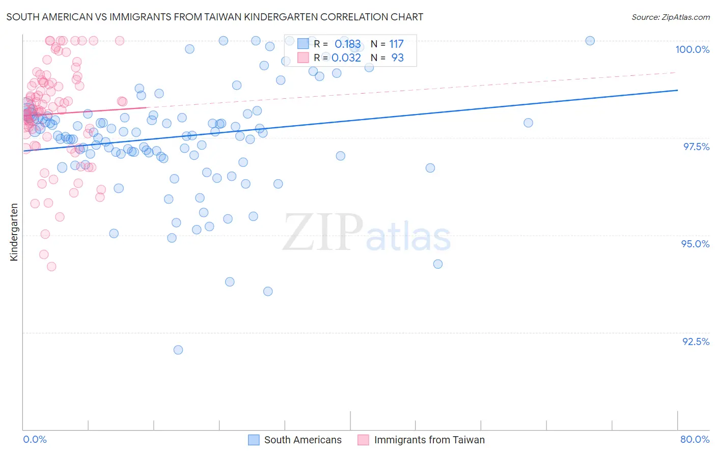 South American vs Immigrants from Taiwan Kindergarten