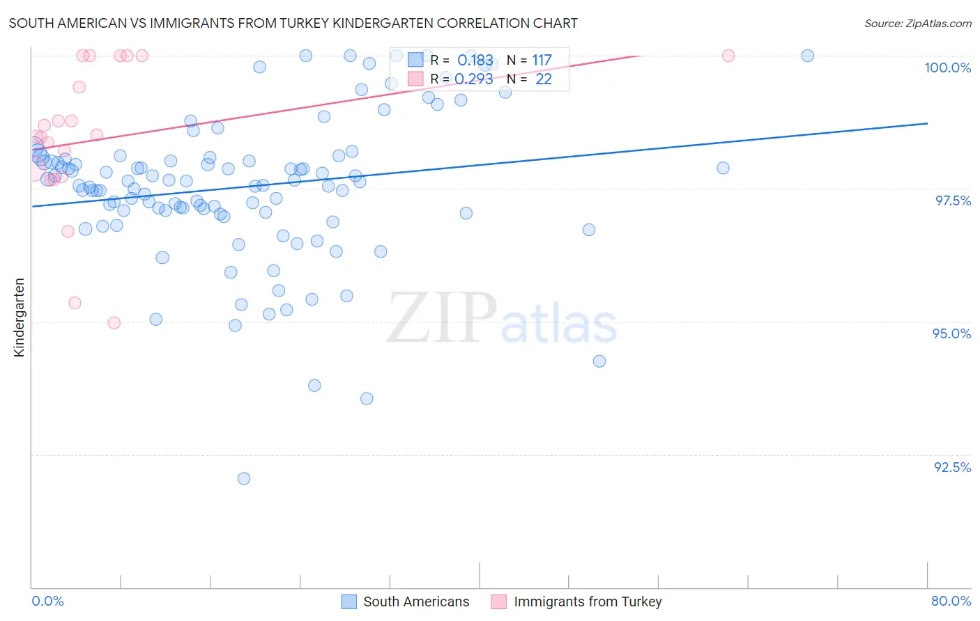 South American vs Immigrants from Turkey Kindergarten