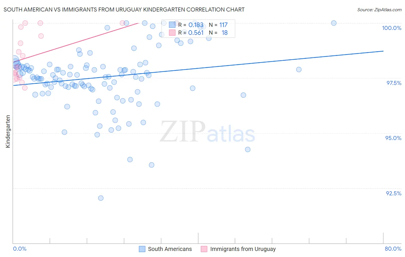 South American vs Immigrants from Uruguay Kindergarten
