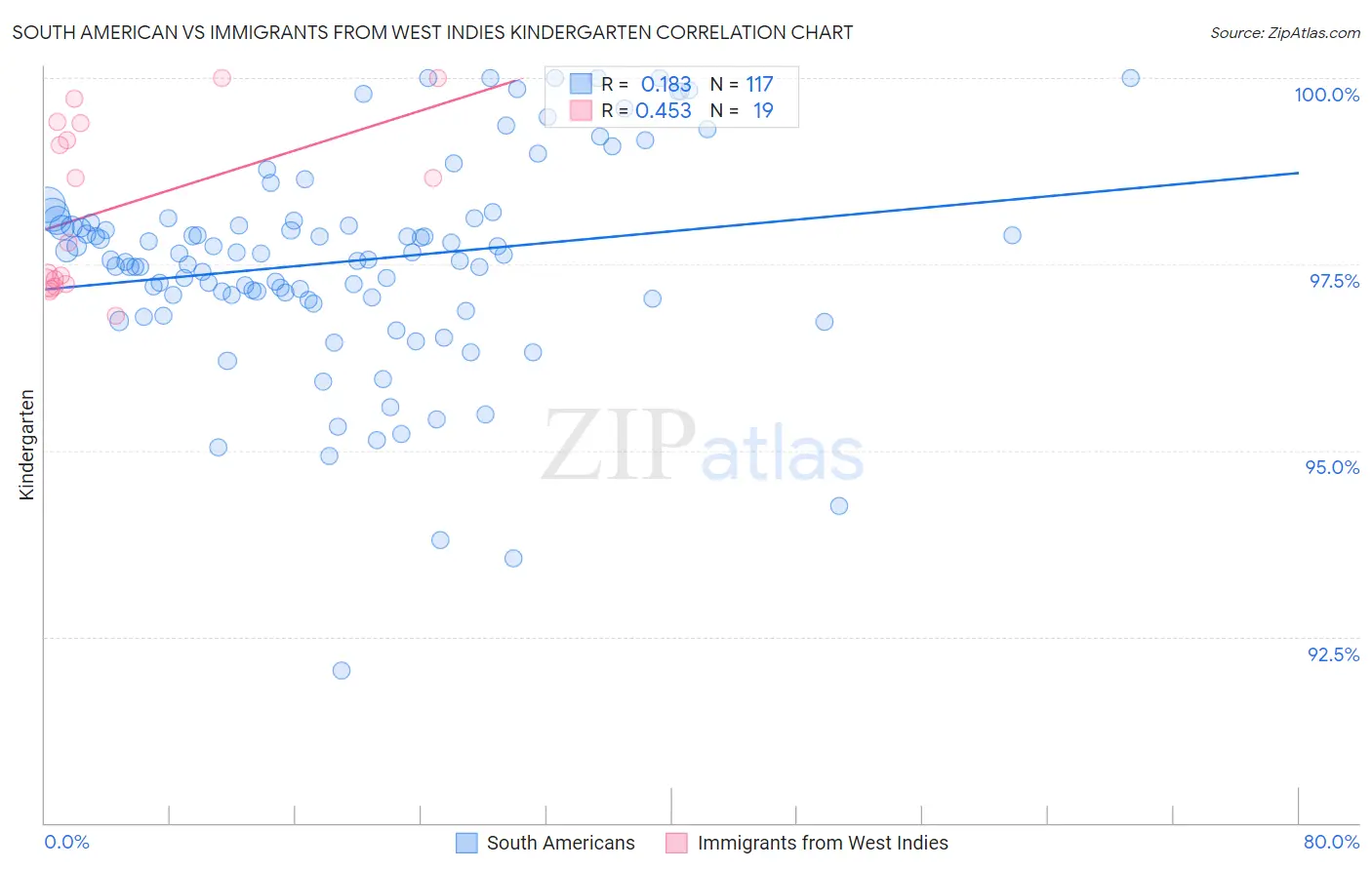 South American vs Immigrants from West Indies Kindergarten