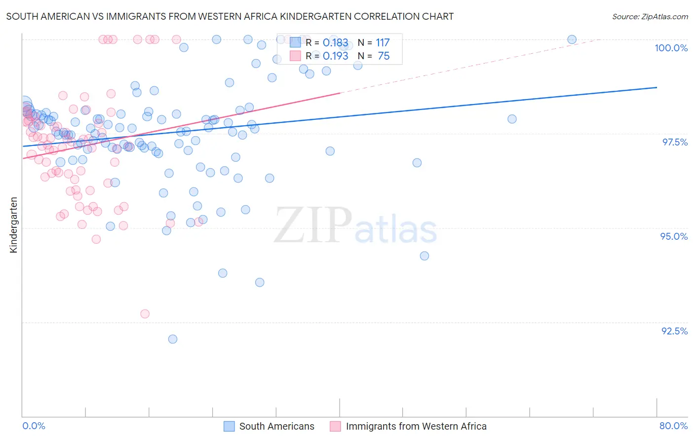 South American vs Immigrants from Western Africa Kindergarten