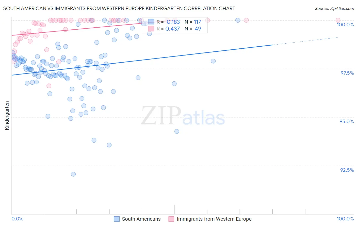 South American vs Immigrants from Western Europe Kindergarten