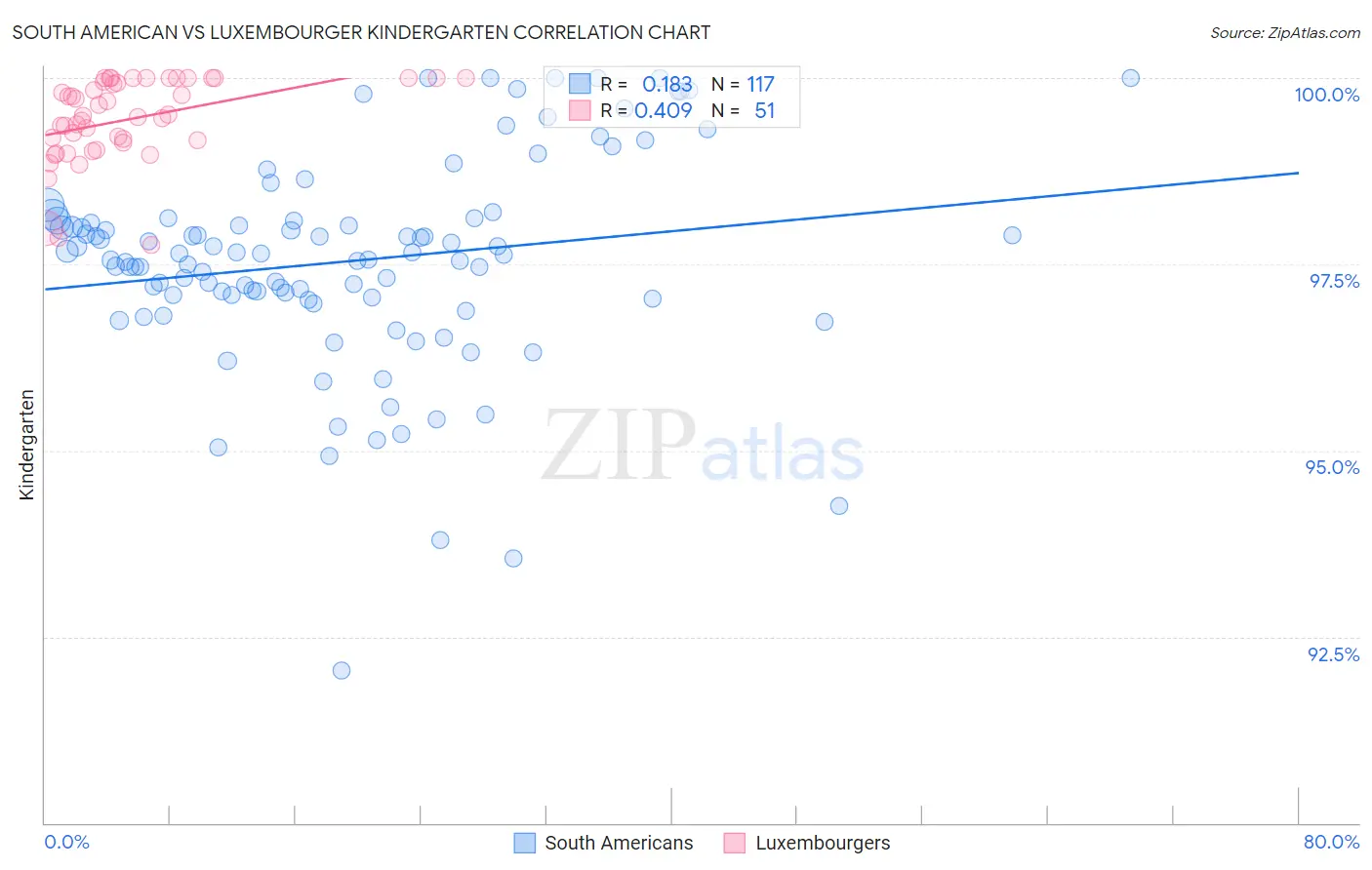 South American vs Luxembourger Kindergarten