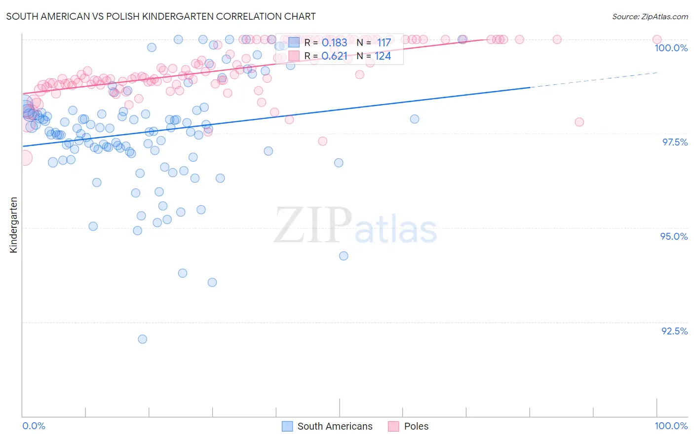 South American vs Polish Kindergarten