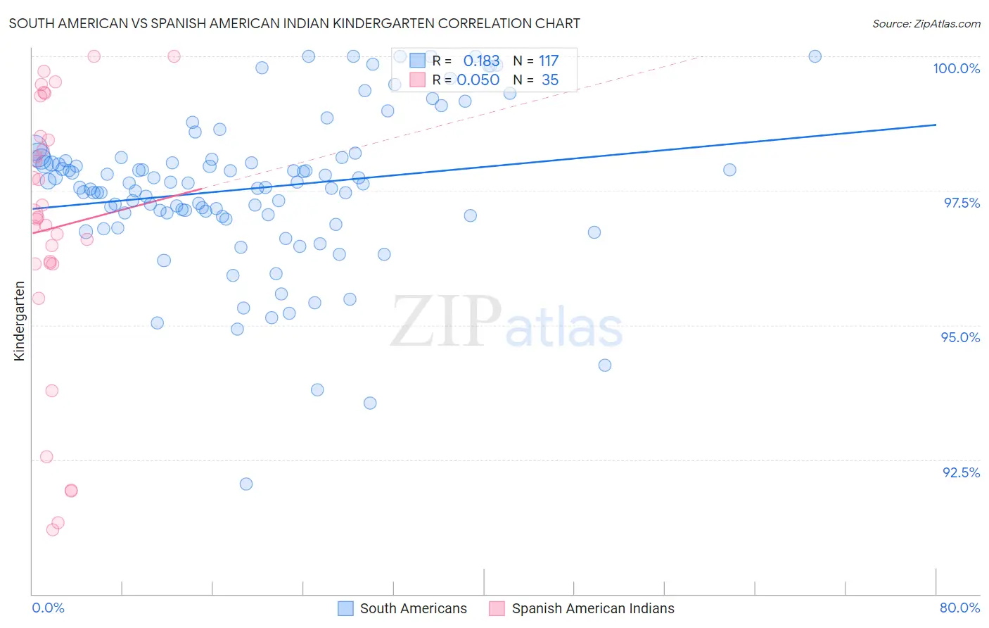 South American vs Spanish American Indian Kindergarten