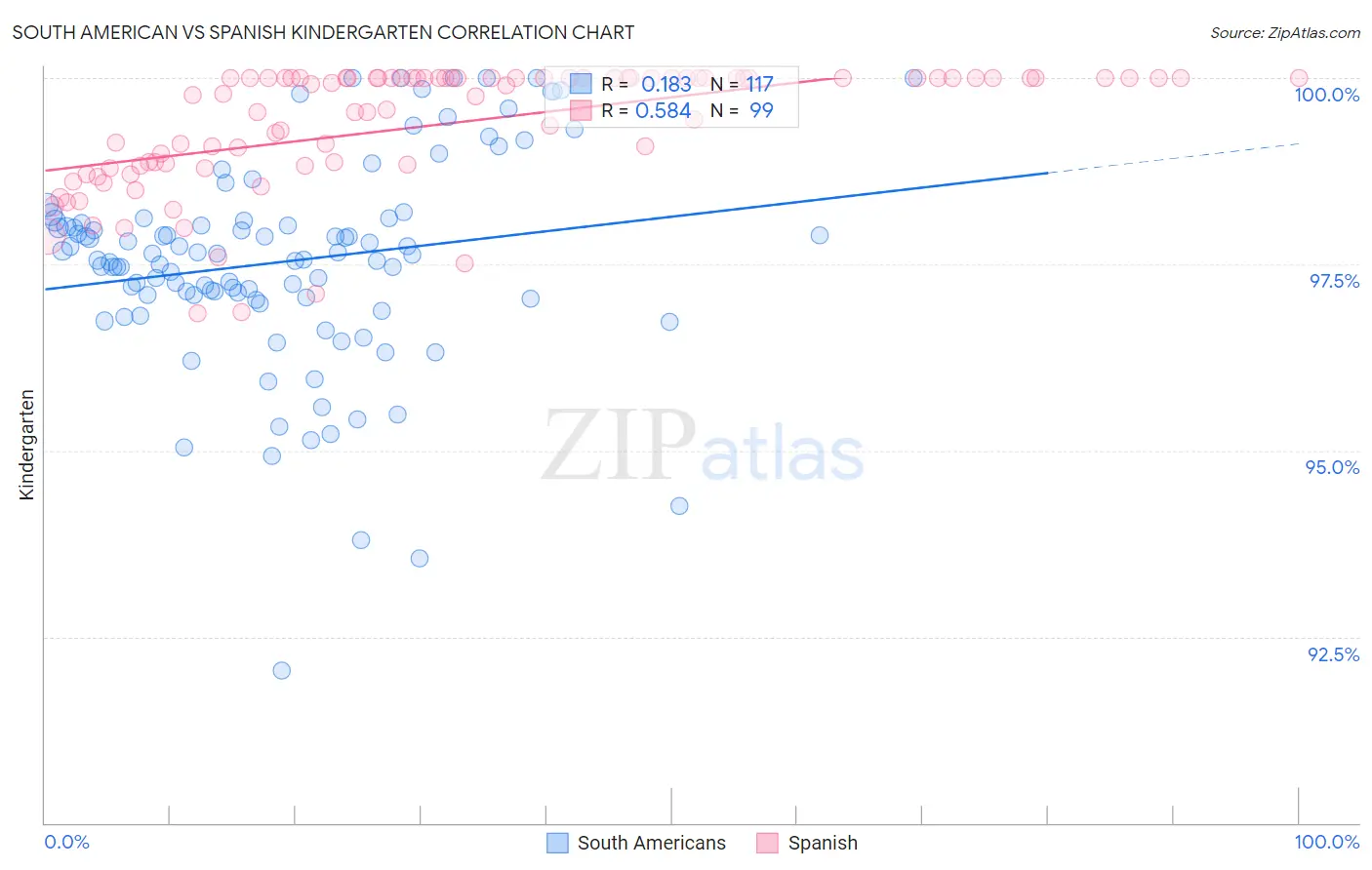 South American vs Spanish Kindergarten