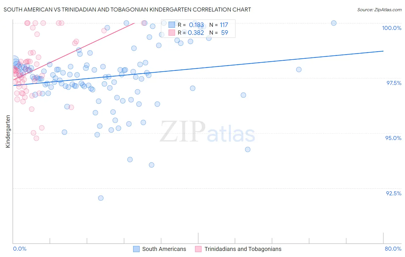 South American vs Trinidadian and Tobagonian Kindergarten