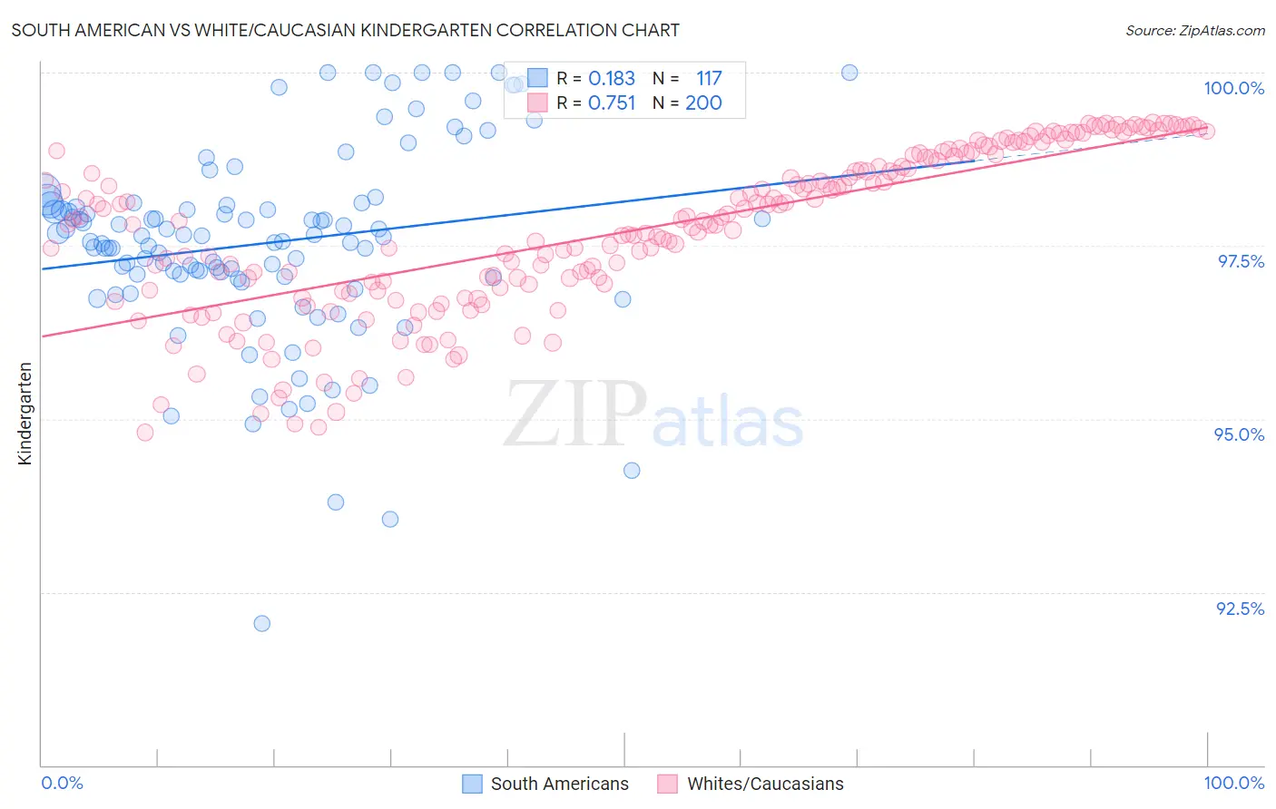 South American vs White/Caucasian Kindergarten
