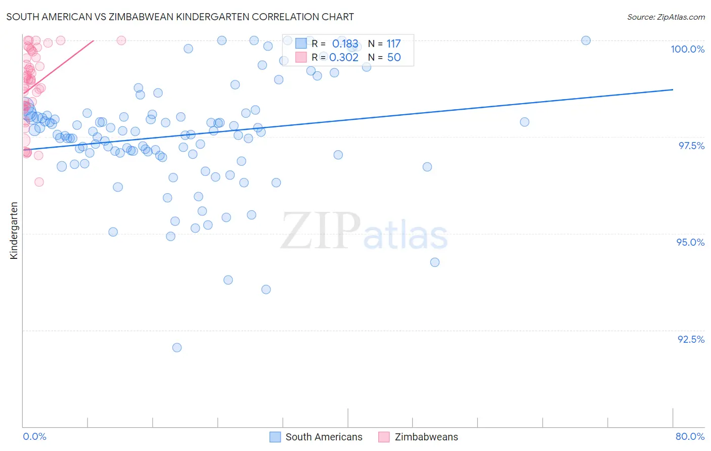 South American vs Zimbabwean Kindergarten