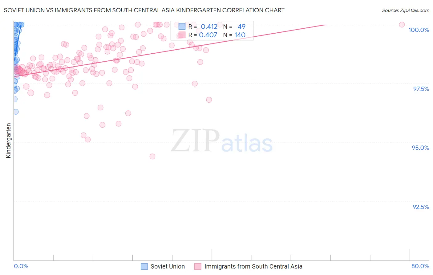 Soviet Union vs Immigrants from South Central Asia Kindergarten