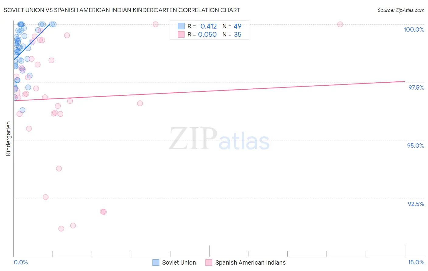 Soviet Union vs Spanish American Indian Kindergarten