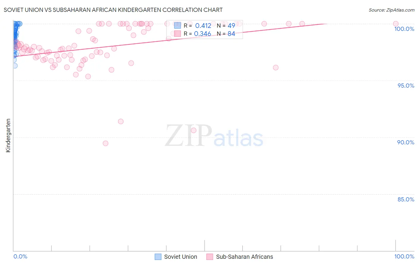 Soviet Union vs Subsaharan African Kindergarten
