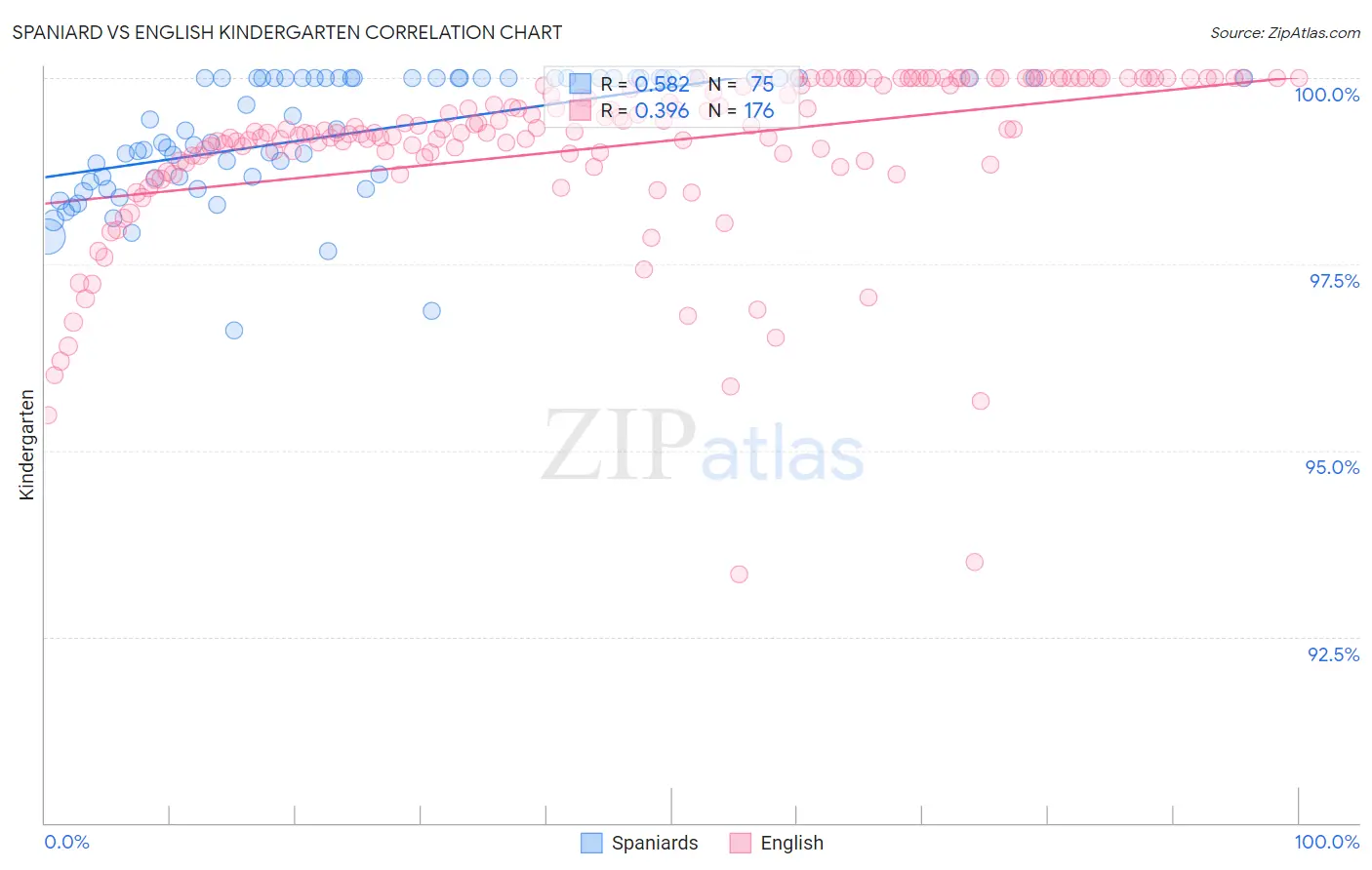 Spaniard vs English Kindergarten