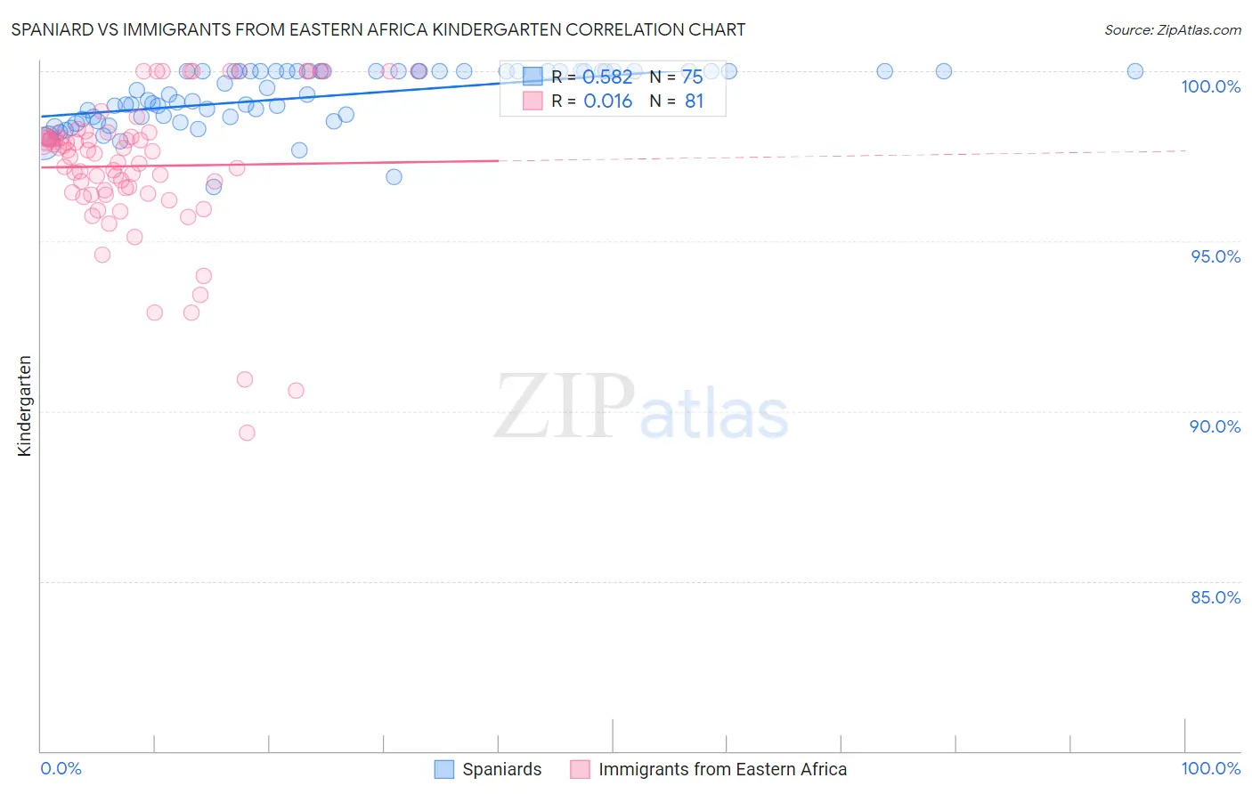 Spaniard vs Immigrants from Eastern Africa Kindergarten