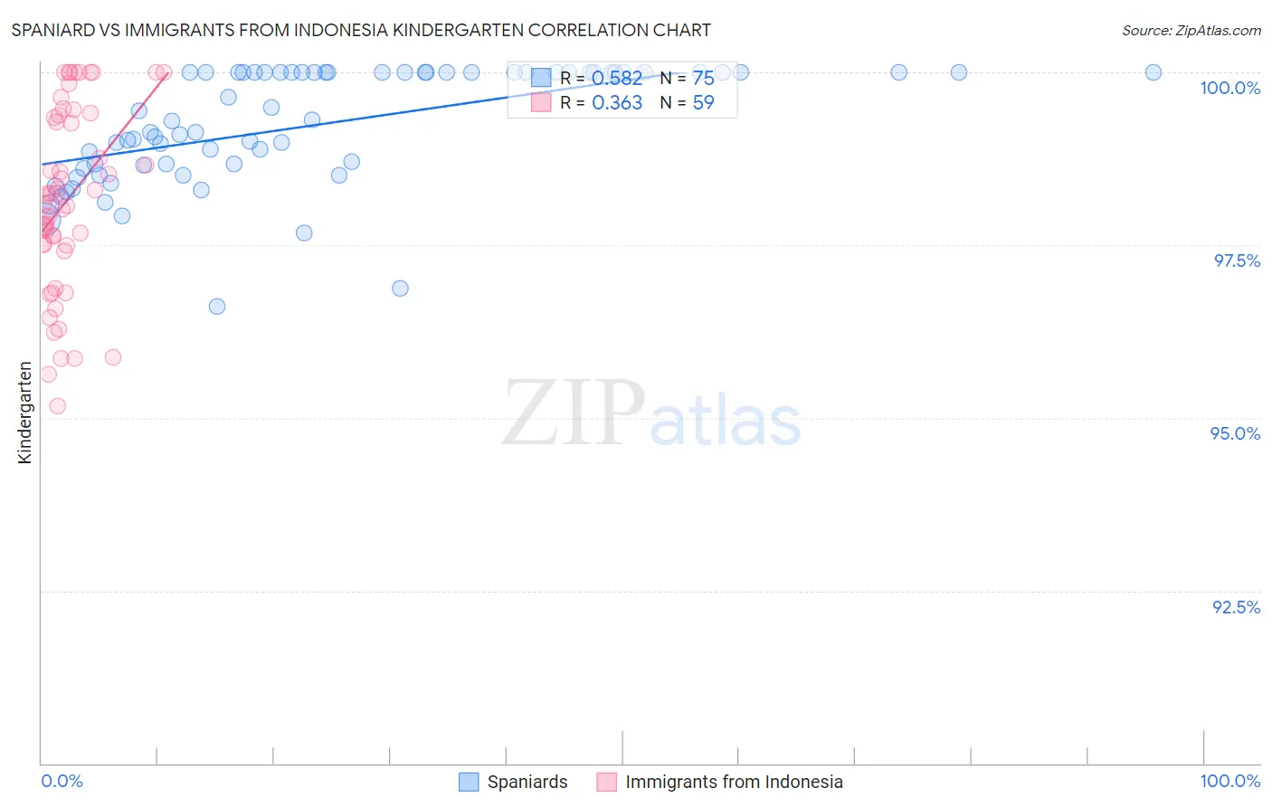 Spaniard vs Immigrants from Indonesia Kindergarten