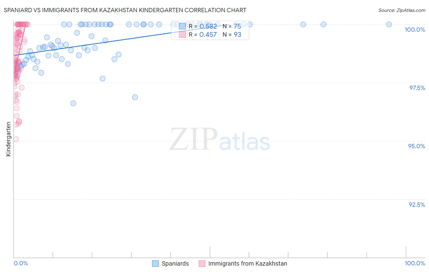 Spaniard vs Immigrants from Kazakhstan Kindergarten