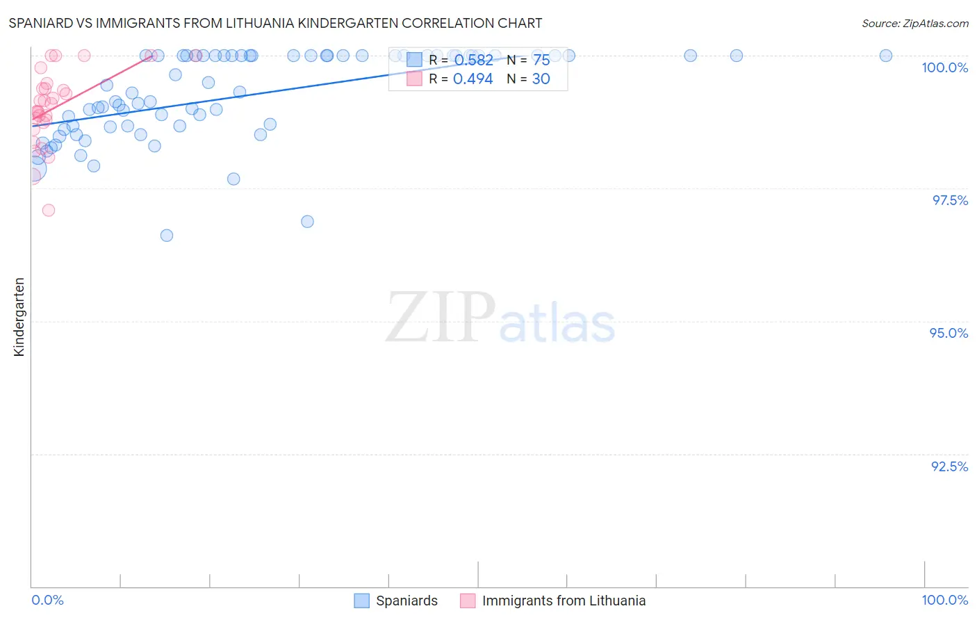 Spaniard vs Immigrants from Lithuania Kindergarten