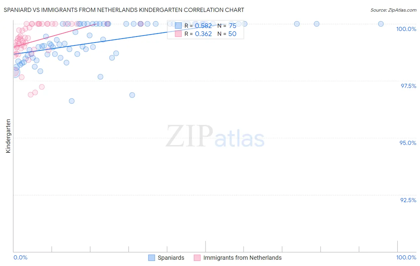 Spaniard vs Immigrants from Netherlands Kindergarten